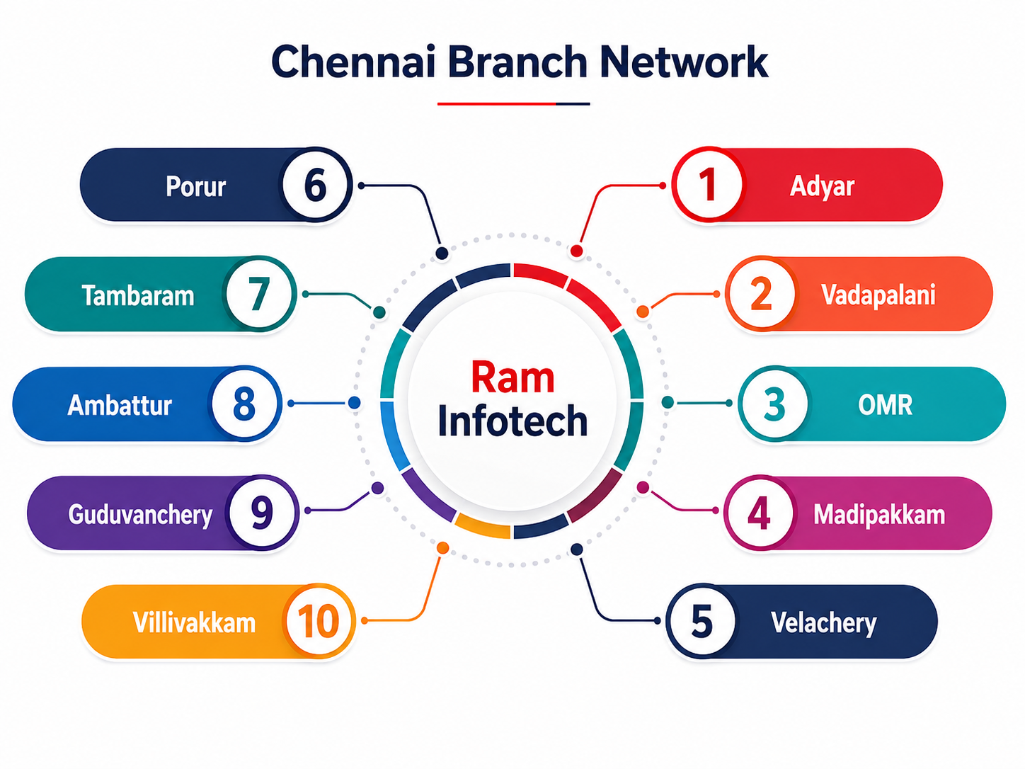 Ram Infotech Chennai Branch Network Ram Infotech Chennai branch network with 10 branches in different colors